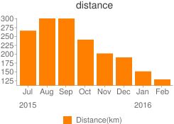 Tally graph で走った距離のグラフ表示